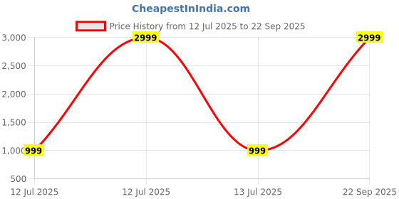 myntra.com G L Trend Men Olive Casual Shoes g l trend Price History Graph from 12 Jul 2025 to 22 Sep 2025