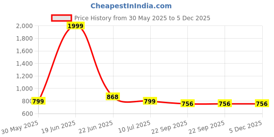 myntra.com G L Trend Men Slip-On Sandals g l trend Price History Graph from 30 May 2025 to 5 Dec 2025