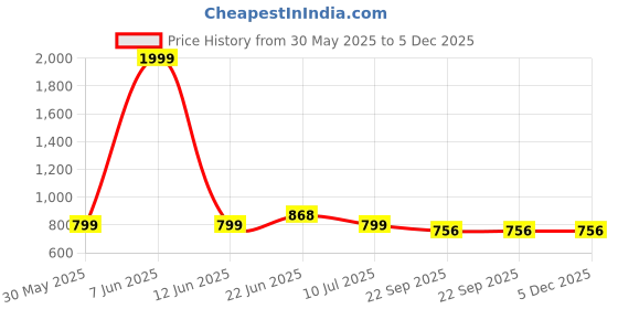 myntra.com G L Trend Men Slip-On Sandals g l trend Price History Graph from 30 May 2025 to 5 Dec 2025