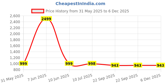 myntra.com G L Trend Men Slip-On Sandals g l trend Price History Graph from 31 May 2025 to 6 Dec 2025