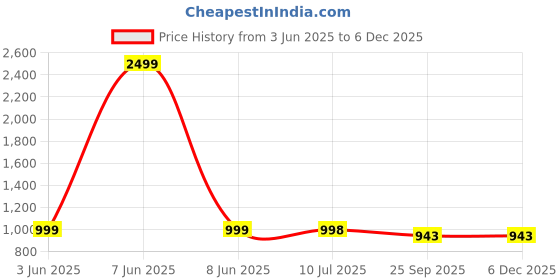 myntra.com G L Trend Men Slip-On Sandals g l trend Price History Graph from 3 Jun 2025 to 5 Dec 2025