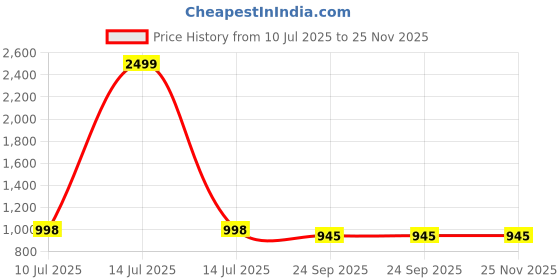 myntra.com G L Trend Men Tan Brogues g l trend Price History Graph from 10 Jul 2025 to 24 Nov 2025