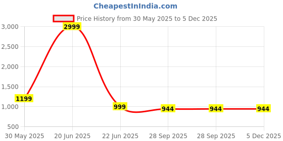 myntra.com G L Trend Men Velcro Sandals g l trend Price History Graph from 30 May 2025 to 5 Dec 2025