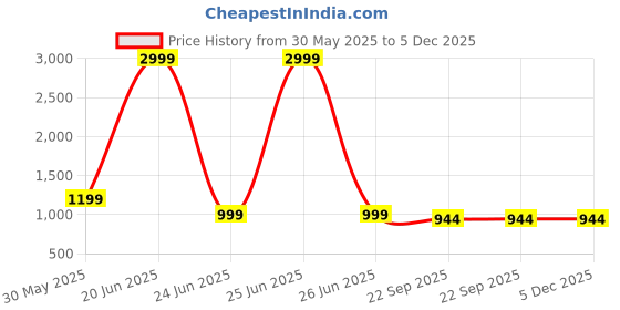 myntra.com G L Trend Men Velcro Sandals g l trend Price History Graph from 30 May 2025 to 4 Dec 2025
