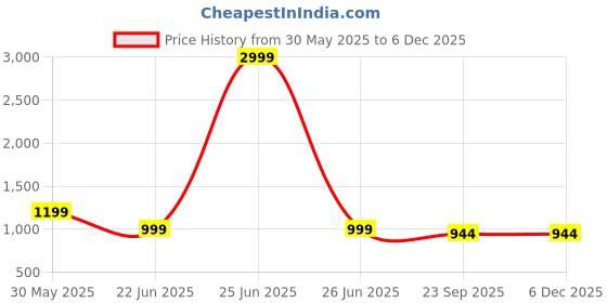 myntra.com G L Trend Men Velcro Sandals g l trend Price History Graph from 30 May 2025 to 5 Dec 2025