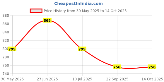 myntra.com G L Trend Men Velcro Sandals g l trend Price History Graph from 30 May 2025 to 13 Oct 2025