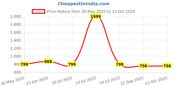 myntra.com G L Trend Men Velcro Sandals g l trend Price History Graph from 30 May 2025 to 13 Oct 2025