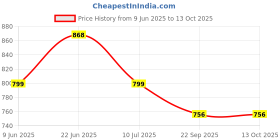 myntra.com G L Trend Men Velcro Sandals g l trend Price History Graph from 9 Jun 2025 to 13 Oct 2025