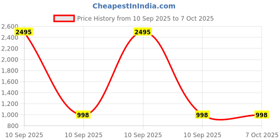 myntra.com G0-4 IT Embroidered V-Neck Tunic With Trouser g0-4 it Price History Graph from 10 Sep 2025 to 6 Oct 2025