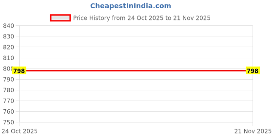 myntra.com G0-4 IT Solid Puff Sleeve Regular Top g0-4 it Price History Graph from 24 Oct 2025 to 21 Nov 2025