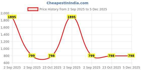 myntra.com G0-4 IT Women Geometric Printed V-Neck Top g0-4 it Price History Graph from 2 Sep 2025 to 5 Dec 2025