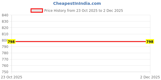 myntra.com G0-4 IT Women Self Design Round Neck Top g0-4 it Price History Graph from 23 Oct 2025 to 2 Dec 2025