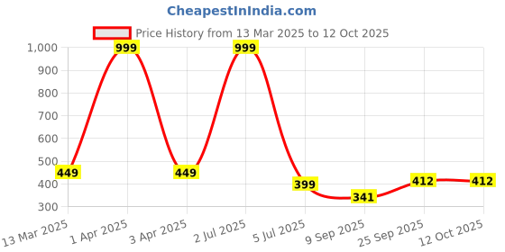myntra.com G4Girl Abstract Printed Pure Silk Maxi Kaftan Nightdress g4girl Price History Graph from 13 Mar 2025 to 12 Oct 2025
