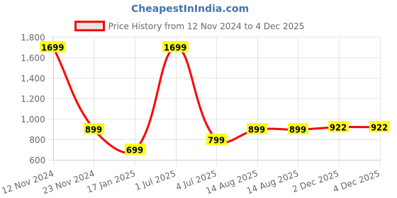 myntra.com G4Girl Ethnic Motifs Print A-Line Maxi Ethnic Dress With Shrug g4girl Price History Graph from 12 Nov 2024 to 4 Dec 2025