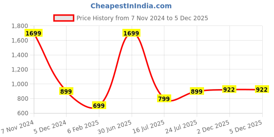 myntra.com G4Girl Ethnic Motifs Print A-Line Maxi Ethnic Dress With Shrug g4girl Price History Graph from 7 Nov 2024 to 4 Dec 2025