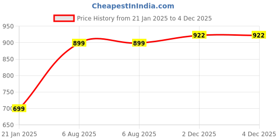 myntra.com G4Girl Ethnic Motifs Print A-Line Maxi Ethnic Dress With Shrug g4girl Price History Graph from 21 Jan 2025 to 4 Dec 2025