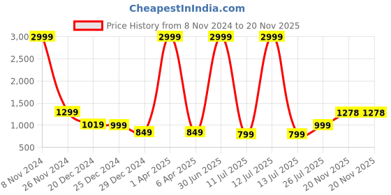 myntra.com G4Girl Floral Printed Mirror Work Pure Cotton Straight Kurta With Trousers & Dupatta g4girl Price History Graph from 8 Nov 2024 to 20 Nov 2025