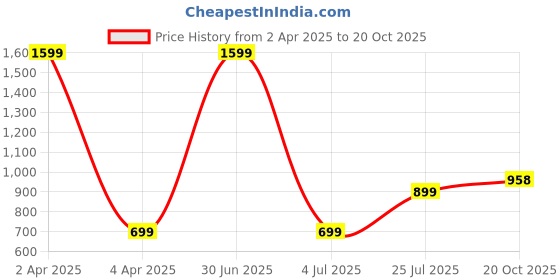 myntra.com G4Girl Floral Printed Pure Cotton A-Line Kurta With Palazzos g4girl Price History Graph from 2 Apr 2025 to 20 Oct 2025