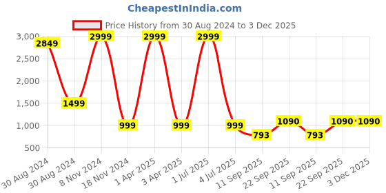 myntra.com G4Girl Printed Maxi Nightdress g4girl Price History Graph from 30 Aug 2024 to 3 Dec 2025