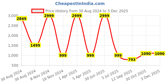 myntra.com G4Girl Printed Maxi Nightdress g4girl Price History Graph from 30 Aug 2024 to 3 Dec 2025