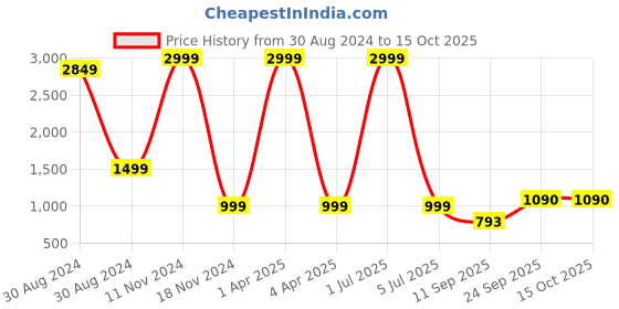 myntra.com G4Girl Printed Maxi Nightdress g4girl Price History Graph from 30 Aug 2024 to 14 Oct 2025
