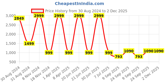 myntra.com G4Girl Printed Maxi Nightdress g4girl Price History Graph from 30 Aug 2024 to 2 Dec 2025