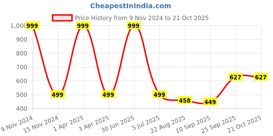 myntra.com G4Girl Printed Maxi Nightdress g4girl Price History Graph from 9 Nov 2024 to 21 Oct 2025