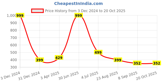 myntra.com G4Girl Printed Maxi Nightdress g4girl Price History Graph from 3 Dec 2024 to 20 Oct 2025