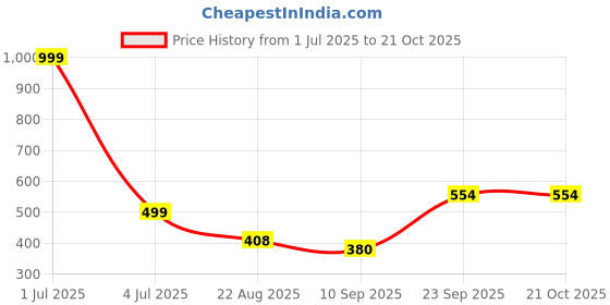 myntra.com G4Girl Printed Maxi Nightdress g4girl Price History Graph from 1 Jul 2025 to 20 Oct 2025