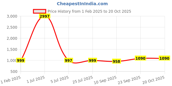 myntra.com G4Girl Printed Maxi Nightdress g4girl Price History Graph from 1 Feb 2025 to 20 Oct 2025