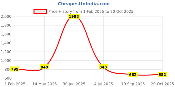myntra.com G4Girl Printed Maxi Nightdress g4girl Price History Graph from 1 Feb 2025 to 20 Oct 2025