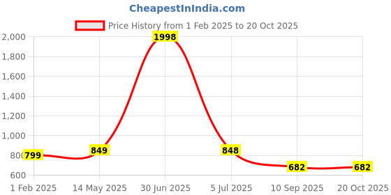 myntra.com G4Girl Printed Maxi Nightdress g4girl Price History Graph from 1 Feb 2025 to 20 Oct 2025