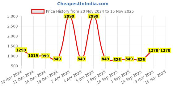 myntra.com G4Girl Women Ethnic Motifs Printed Regular Pure Cotton Kurta with Trousers & With Dupatta g4girl Price History Graph from 20 Nov 2024 to 15 Nov 2025