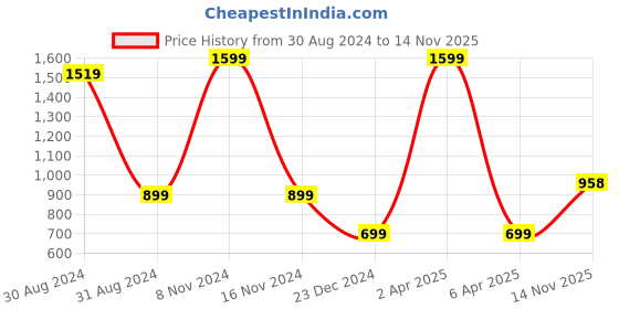 myntra.com G4Girl Women Ethnic Motifs Yoke Design Regular Thread Work Kurta with Pyjamas g4girl Price History Graph from 30 Aug 2024 to 14 Nov 2025