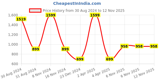 myntra.com G4Girl Women Ethnic Motifs Yoke Design Regular Thread Work Kurta with Trousers g4girl Price History Graph from 30 Aug 2024 to 12 Nov 2025
