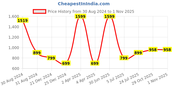myntra.com G4Girl Women Ethnic Motifs Yoke Design Regular Thread Work Kurta with Trousers g4girl Price History Graph from 30 Aug 2024 to 1 Nov 2025