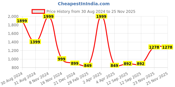 myntra.com G4Girl Women Floral Embroidered Regular Chanderi Silk Kurta with Trousers & With Dupatta g4girl Price History Graph from 30 Aug 2024 to 25 Nov 2025