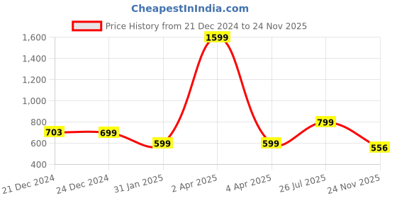 myntra.com G4Girl Women Floral Embroidered Regular Kurta with Trousers g4girl Price History Graph from 21 Dec 2024 to 24 Nov 2025