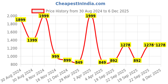 myntra.com G4Girl Women Floral Embroidered Regular Sequinned Chanderi Silk Kurta with Trousers & With Dupatta g4girl Price History Graph from 30 Aug 2024 to 5 Dec 2025