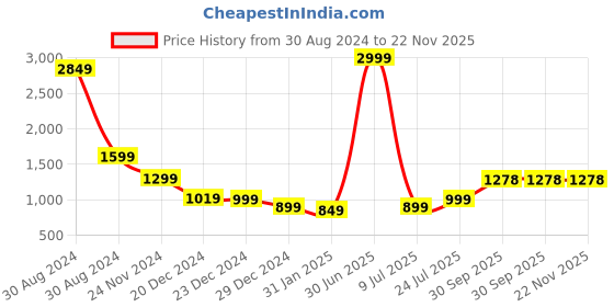 myntra.com G4Girl Women Floral Embroidered Regular Sequinned Pure Silk Kurta with Trousers & With Dupatta g4girl Price History Graph from 30 Aug 2024 to 22 Nov 2025
