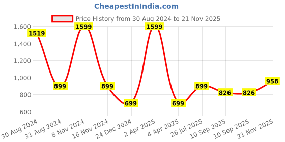 myntra.com G4Girl Women Floral Embroidered Regular Thread Work Kurta with Pyjamas g4girl Price History Graph from 30 Aug 2024 to 21 Nov 2025