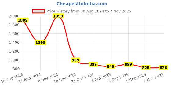 myntra.com G4Girl Women Floral Embroidered Regular Thread Work Kurta with Trousers & With Dupatta g4girl Price History Graph from 30 Aug 2024 to 6 Nov 2025