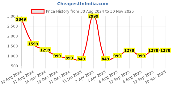 myntra.com G4Girl Women Floral Embroidered Regular Thread Work Pure Silk Kurta with Trousers & With Dupatta g4girl Price History Graph from 30 Aug 2024 to 30 Nov 2025