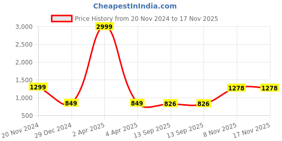 myntra.com G4Girl Women Floral Printed Regular Mirror Work Pure Cotton Kurta with Trousers & With Dupatta g4girl Price History Graph from 20 Nov 2024 to 16 Nov 2025