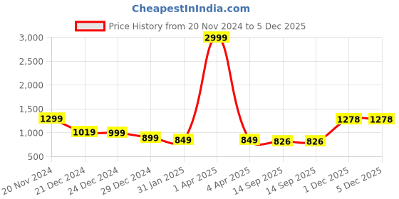 myntra.com G4Girl Women Floral Printed Regular Pure Cotton Kurta with Trousers & With Dupatta g4girl Price History Graph from 20 Nov 2024 to 5 Dec 2025