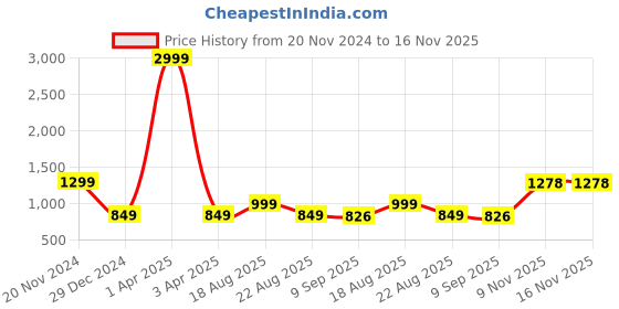 myntra.com G4Girl Women Floral Printed Regular Pure Cotton Kurta with Trousers & With Dupatta g4girl Price History Graph from 20 Nov 2024 to 15 Nov 2025
