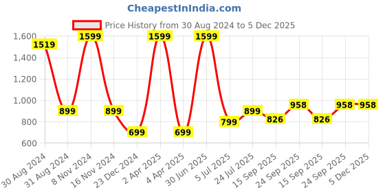 myntra.com G4Girl Women Floral Yoke Design Regular Thread Work Kurta with Pyjamas g4girl Price History Graph from 30 Aug 2024 to 5 Dec 2025