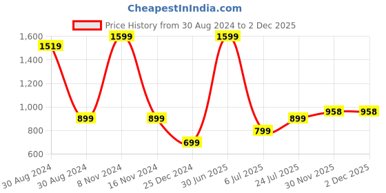 myntra.com G4Girl Women Floral Yoke Design Regular Thread Work Kurta with Pyjamas g4girl Price History Graph from 30 Aug 2024 to 2 Dec 2025