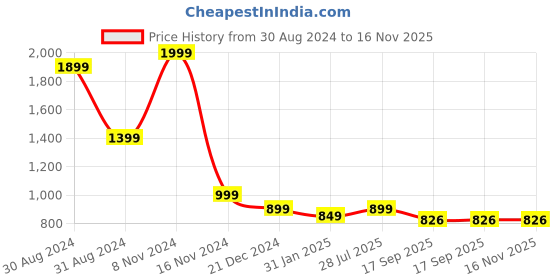 myntra.com G4Girl Women Floral Yoke Design Regular Thread Work Kurta with Trousers & With Dupatta g4girl Price History Graph from 30 Aug 2024 to 15 Nov 2025