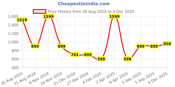 myntra.com G4Girl Women Yoke Design Regular Kurti with Salwar g4girl Price History Graph from 30 Aug 2024 to 4 Dec 2025